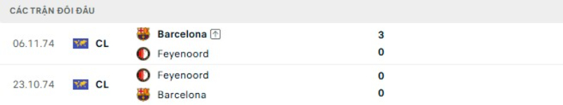 Kết quả đối đầu Barcelona vs Feyenoord