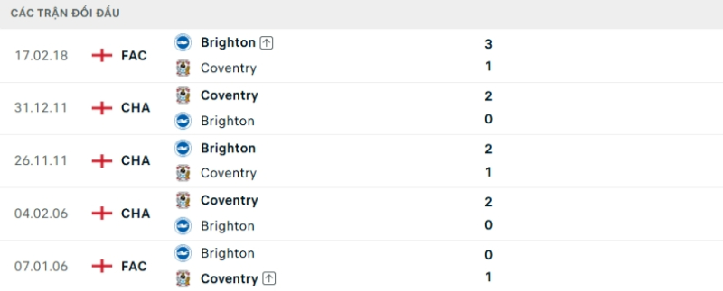Kết quả đối đầu Coventry City vs Brighton