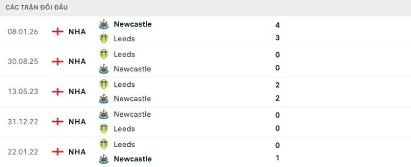 Kết quả đối đầu Leeds vs Newcastle
